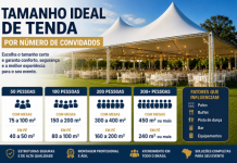 Tamanho Ideal de Tenda por Número de Convidados Infográfico mostrando o tamanho ideal de tenda por número de convidados com exemplos para 50, 100, 200 e 300 pessoas